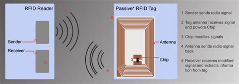 passive rfid reader working|passive rfid tracking.